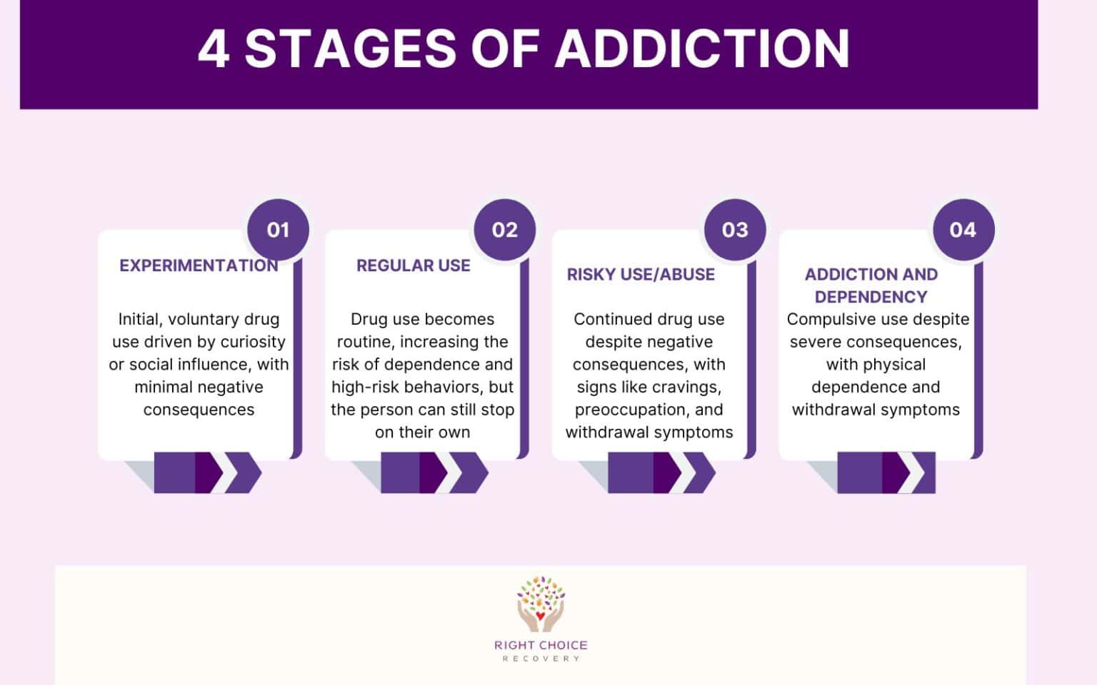 Addiction: Definition, Types, Causes, Effects, and Treatment - Right ...