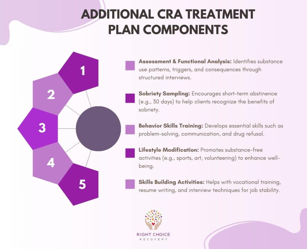 Additional CRA Treatment Plan Components