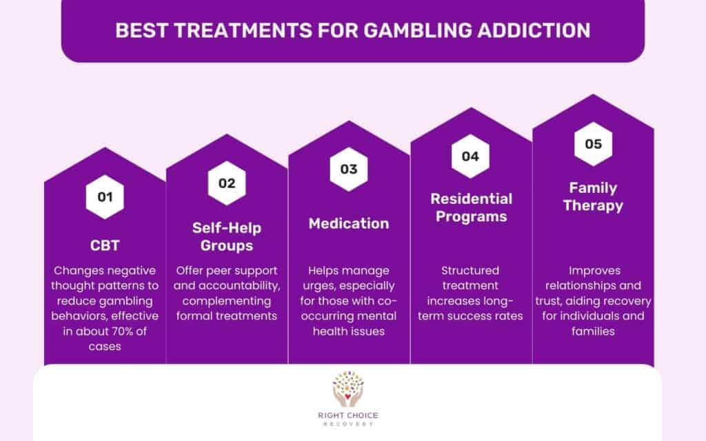 Best Treatments for Gambling Addiction