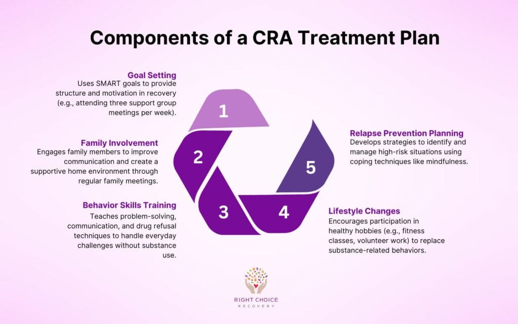 Components of a CRA Treatment Plan