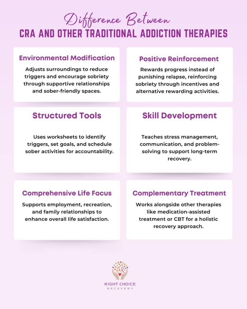 Difference Between CRA and Other Traditional Addiction Therapies