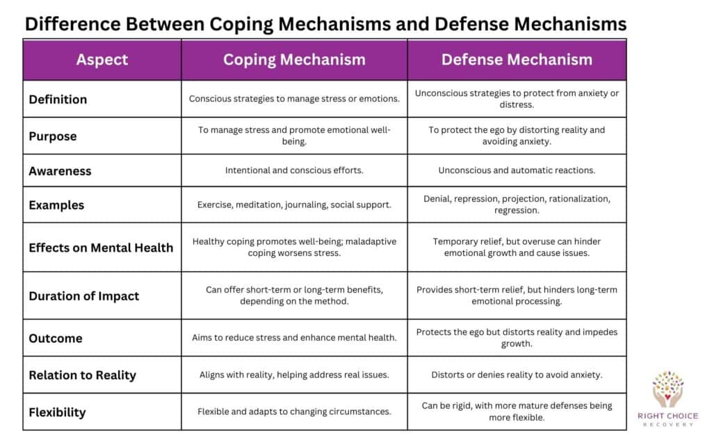 Difference Between Coping Mechanisms and Defense Mechanisms