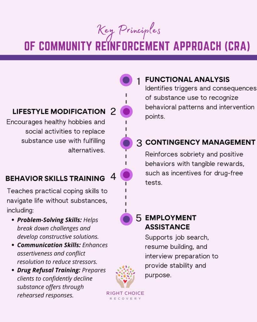 Key Principles of CRA