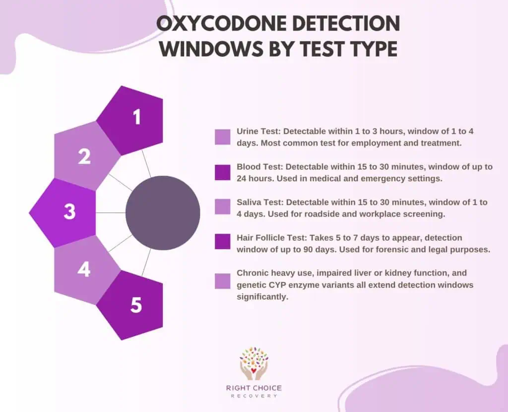 Oxycodone Detection Windows by Test Type