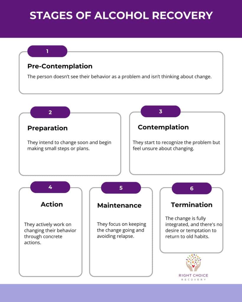 Stages of Alcohol Recovery
