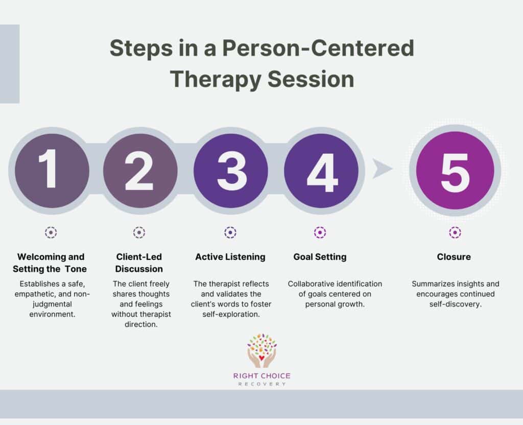 Steps in a Person-Centered Therapy Session