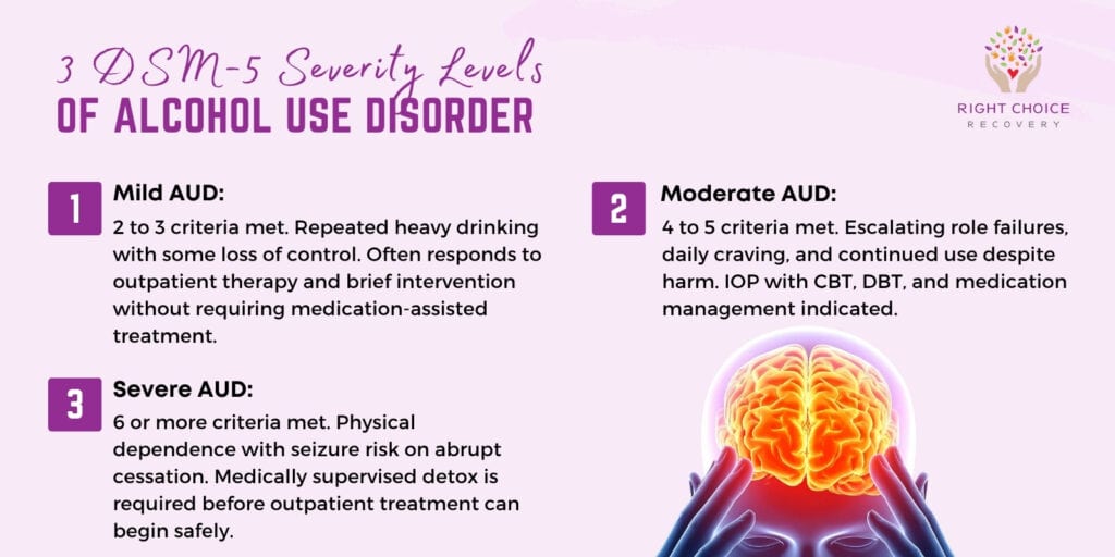 3 DSM-5 Severity Levels of Alcohol Use Disorder