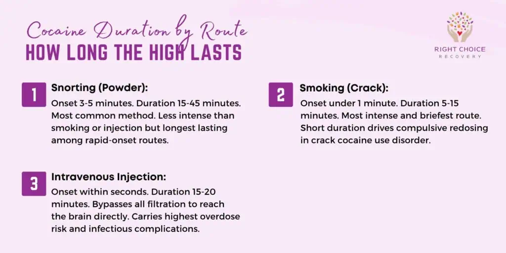 Cocaine duration by route of administration