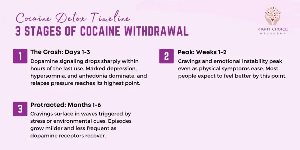 3 stages of cocaine withdrawal