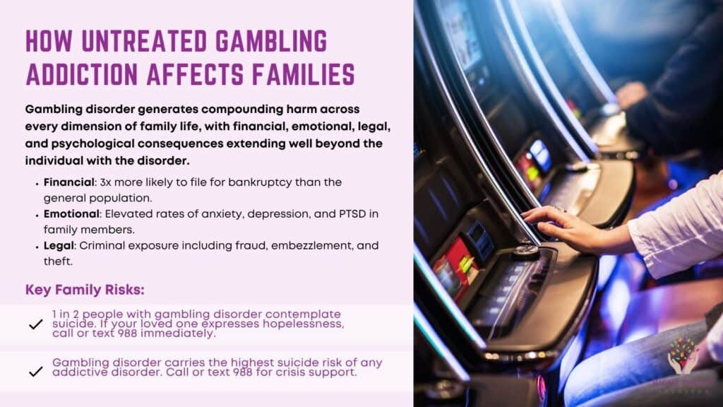 Gambling disorder generates financial, emotional, legal, and psychological harm